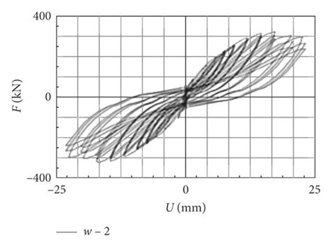 Hysteresis Diagram Of The Reinforced Concrete Panel With A Bracing