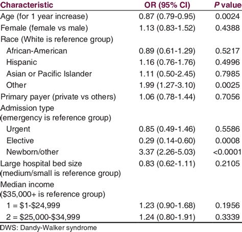 Multivariate Analysis Of Mortality In Dws Download Scientific Diagram