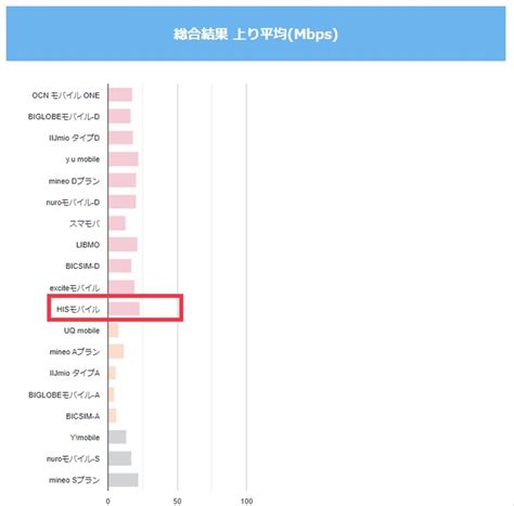 格安simの速度って本当に遅い？安定して使える通信速度って何mbps？ 格安スマホ・格安simの基礎知識 Hisモバイル