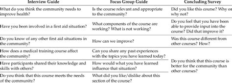 Interview And Focus Group Question Guides And Concluding Survey