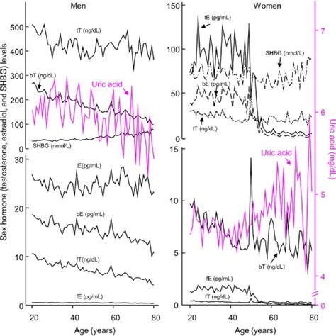 Serum Levels Of Sex Hormones And Uric Acid In Adult Men And Women Aged Download Scientific