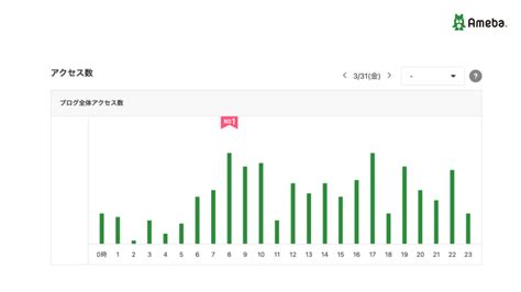 【読者に注目される時間帯！】アクセス数が多い時間帯はいつ？投稿は何時がおすすめ？ Amebaブログ For ビジネス｜ビジネス活用事例や