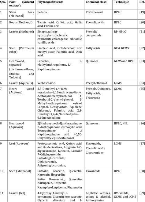 Phytochemicals Their Techniques Of Isolation And Characterization Are