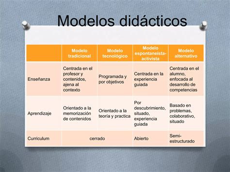 Cuadro Comparativo Modelos Did Cticos Ppt