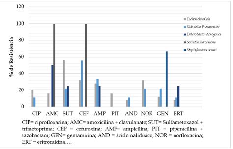 Perfil De ResistÊncia De UropatÓgenos Aos Antimicrobianos Utilizados No
