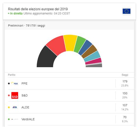 Primi Risultati Elezioni Europee 2019 · Ora Zero