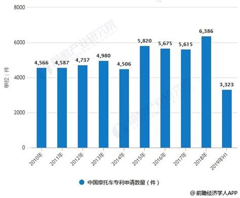 2019年中国摩托车行业市场现状及发展趋势分析 未来将朝着智能化、绿色化方向发展前瞻趋势 前瞻产业研究院