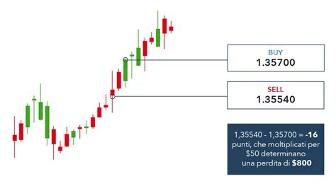 Come Fare Trading Con I Cfd Esempi Di Trading Con I Cfd Ig Italia