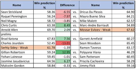 Win predictions for UFC297 : r/MMA