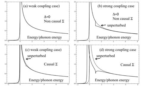 Comparison Of Models For 1d Density Of States In Energy Download