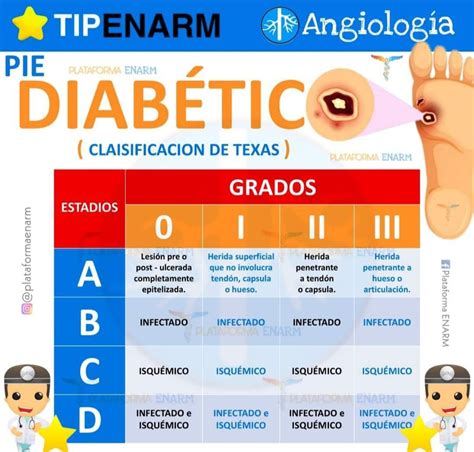 Clasificación Texas Medicina de urgencias Medicina de emergencia