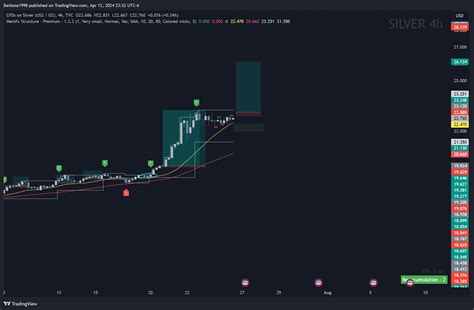 Tvc Silver Chart Image By Barbosa Tradingview