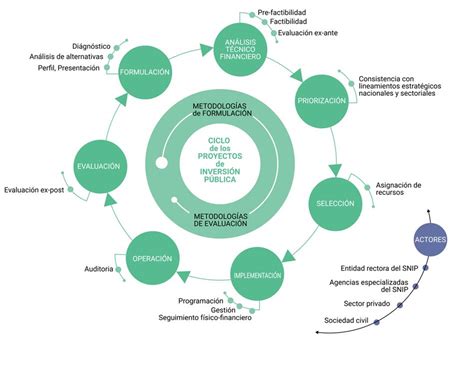 Etapas Del Proyecto De Inversion Mapa Mental Images