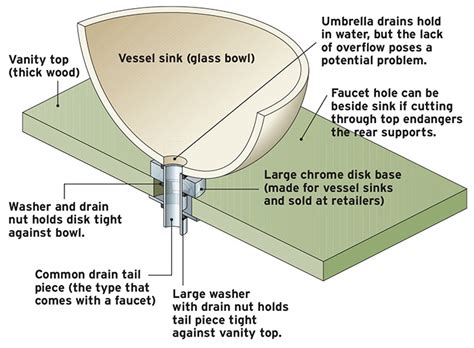 A Vessel Sink Conversion Fine Homebuilding