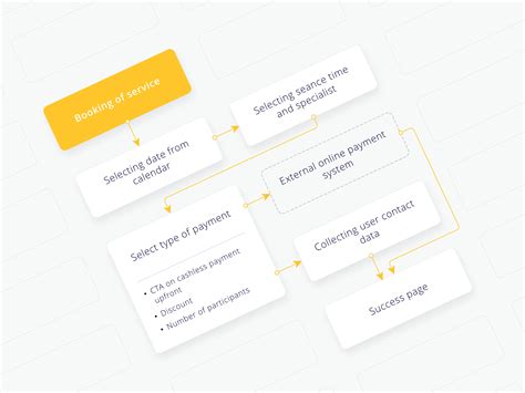 Types of Payment Options Flow Chart