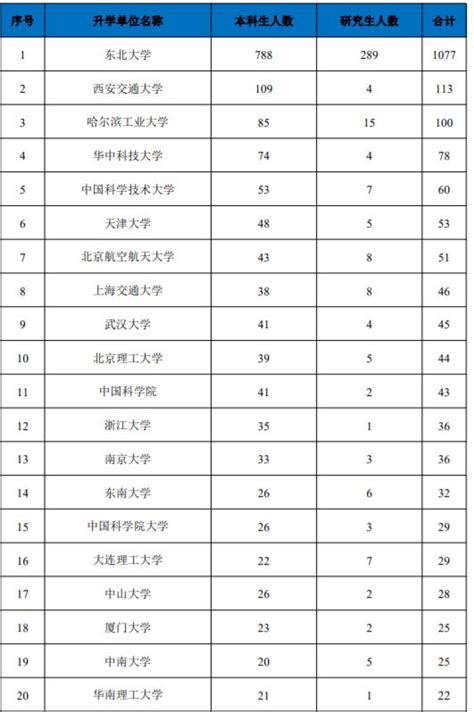 東北大學：2021屆畢業生去向落實率92，挺好 每日頭條