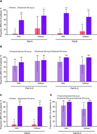 Dupilumab Demonstrated Efficacy And Was Well Tolerated Regardless Of