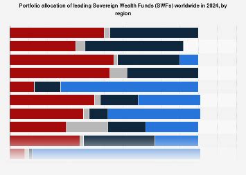 Portfolio Allocation Of Leading SWFs By Region Statista