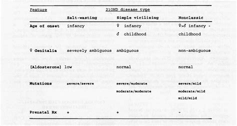 Table 1 From Prenatal Diagnosis And Treatment Of Congenital Adrenal