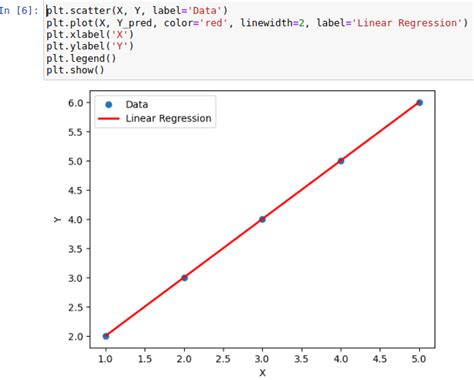 How To Implement Linear Regression Using Python By Codetrade India