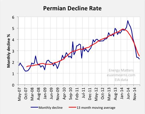 Us Shale Oil Drilling Productivity And Decline Rates Energy Matters