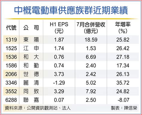 麗清東陽啃大單 業績催油門 證券．權證 工商時報