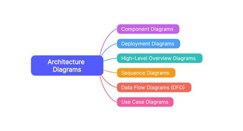 [Full Guide] Exploring 6 Types of Architecture Diagram