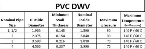 Dwv Pvc Pipe Dimensions