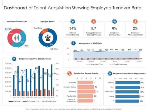 Hr Attrition Dashboard Excel Google Sheet Power Bi Tableau Off