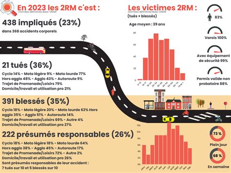 Chiffres Accidentalit Rm P Les Chiffres Annuels Donn Es