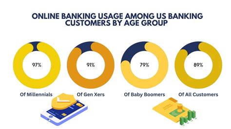 Digital Banking Statistics 2022 Facts Trends And Usage