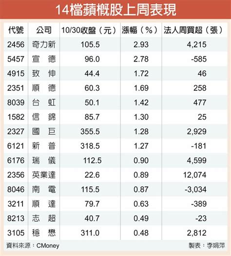 迎i12第二波拉貨潮 14檔閃耀 證券．權證 工商時報