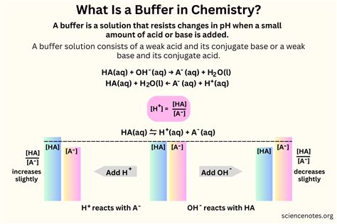 Buffer Definition And Examples In Chemistry