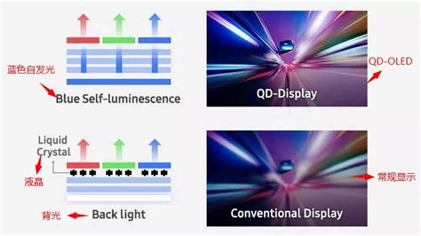 什么是qd Oled？qd Oled与lcd、oled、qled都有何区别？znds资讯