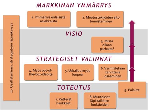 Strategiatyö | Ite wikin digitalisoinnin opas