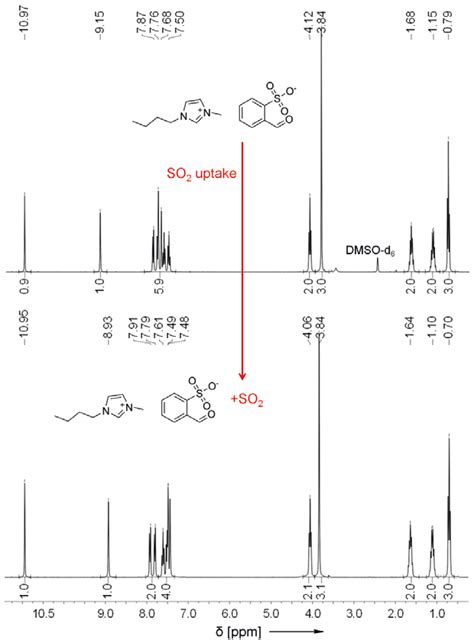 1 H Nmr Spectra In Dmso D 6 Of Bmim Ofbs Before And After Absorption Of