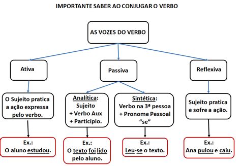 Mapa Mental Vozes Verbais BRAINCP