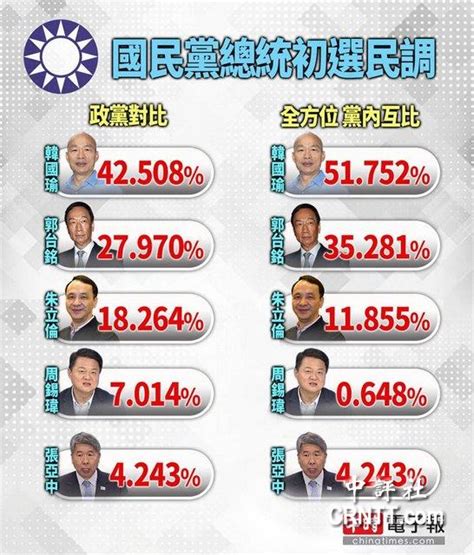 香港中評網：韓初選民調大勝郭 黃國昌稱數字差距不正常