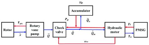 hydraulic based pto system  scientific diagram