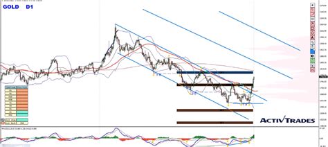 Weekly Forex Forecast Eurusd Gold November