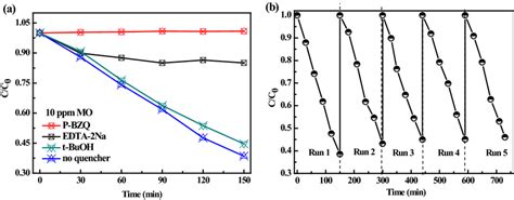 Trapping Experiments Of The Active Species A And Photocatalytic