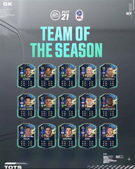 FIFA 21 EFL Championship TOTS Team Of The Season Is Available In FUT