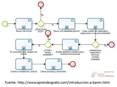 Gerencia Integral Modelos modernos para la diagramación de procesos