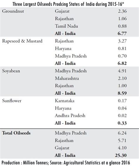 Issues and Analysis on Oilseeds production in India for UPSC Civil ...