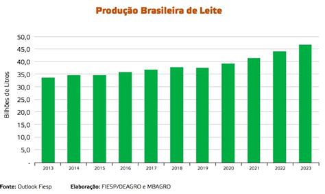 Futuro da produção de leite Quais os cenários para 2023 MilkPoint