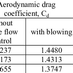 Aerodynamic drag coefficient and aerodynamic drag reduction by ...