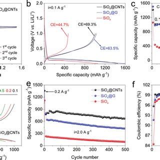 Electrochemical And Impedance Analysis Cv Curves Of A Sio X Cnts