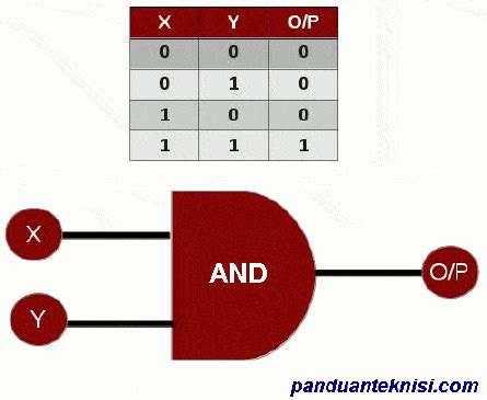 Gerbang Logika Pengertian Fungsi Simbol Dan Jenisnya Panduan Teknisi