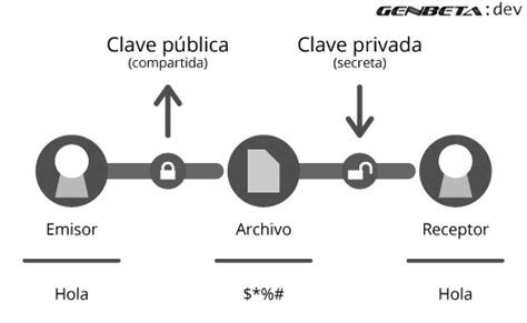 Criptografía Tipos De Criptografía