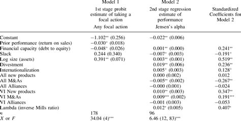 Results from probit and regression models | Download Table
